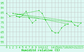 Courbe de l'humidit relative pour Crosby