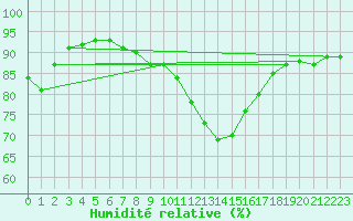 Courbe de l'humidit relative pour Tudela