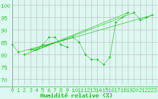 Courbe de l'humidit relative pour Edinburgh (UK)