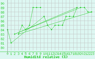 Courbe de l'humidit relative pour Joensuu Linnunlahti