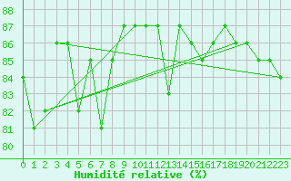 Courbe de l'humidit relative pour Hohrod (68)