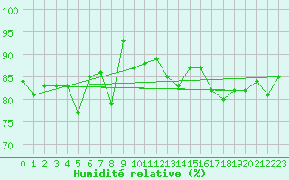 Courbe de l'humidit relative pour Bergn / Latsch