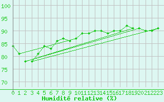 Courbe de l'humidit relative pour Waibstadt