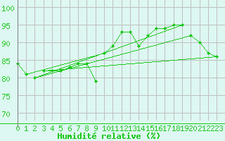 Courbe de l'humidit relative pour Hakadal
