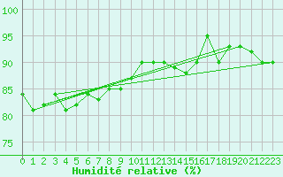 Courbe de l'humidit relative pour Hunge