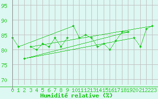 Courbe de l'humidit relative pour Pomrols (34)