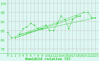 Courbe de l'humidit relative pour Vester Vedsted