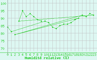 Courbe de l'humidit relative pour Stanca Stefanesti