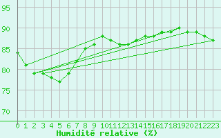 Courbe de l'humidit relative pour Kuusamo Ruka Talvijarvi