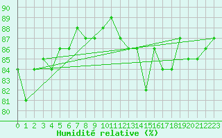 Courbe de l'humidit relative pour Saclas (91)