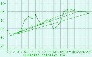 Courbe de l'humidit relative pour Lussat (23)