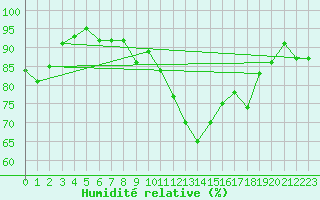 Courbe de l'humidit relative pour La Roche-sur-Yon (85)