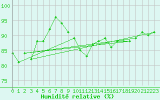 Courbe de l'humidit relative pour Bischofszell