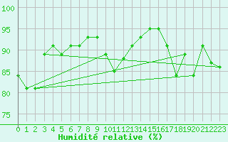 Courbe de l'humidit relative pour Erzurum Bolge