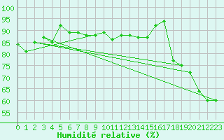 Courbe de l'humidit relative pour Dunkerque (59)