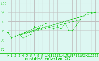 Courbe de l'humidit relative pour Paray-le-Monial - St-Yan (71)