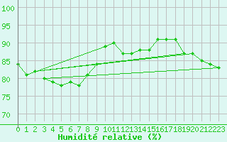 Courbe de l'humidit relative pour Lige Bierset (Be)