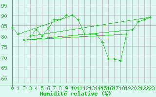 Courbe de l'humidit relative pour Bergerac (24)