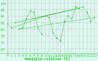 Courbe de l'humidit relative pour Magdeburg