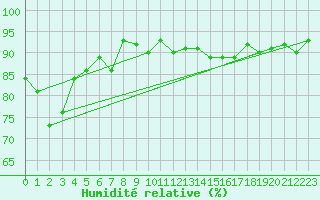 Courbe de l'humidit relative pour Roissy (95)
