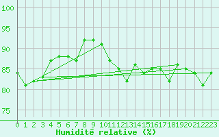 Courbe de l'humidit relative pour Norderney