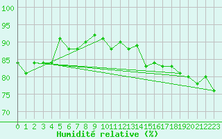 Courbe de l'humidit relative pour Santander (Esp)