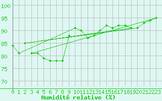 Courbe de l'humidit relative pour Humain (Be)