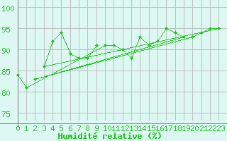Courbe de l'humidit relative pour Brigueuil (16)