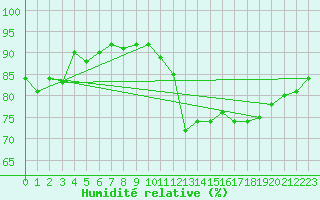 Courbe de l'humidit relative pour Coulommes-et-Marqueny (08)