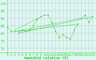Courbe de l'humidit relative pour Ile de Groix (56)