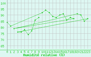 Courbe de l'humidit relative pour Katsuura