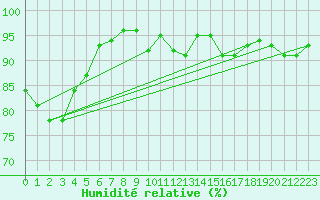 Courbe de l'humidit relative pour Rodez (12)