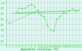 Courbe de l'humidit relative pour Capel Curig
