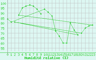 Courbe de l'humidit relative pour Coleshill