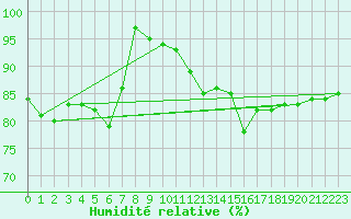 Courbe de l'humidit relative pour Leeds Bradford