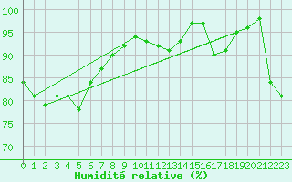 Courbe de l'humidit relative pour Koksijde (Be)