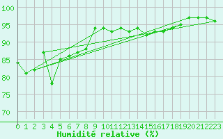 Courbe de l'humidit relative pour Bourg-Saint-Maurice (73)