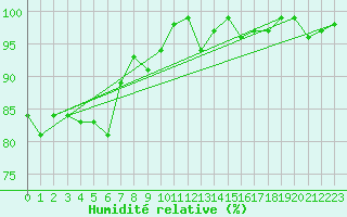 Courbe de l'humidit relative pour Inverbervie