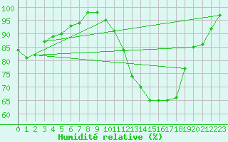 Courbe de l'humidit relative pour Petiville (76)