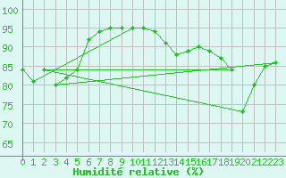 Courbe de l'humidit relative pour Hammer Odde