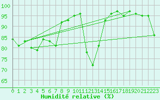 Courbe de l'humidit relative pour Biscarrosse (40)