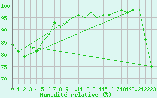 Courbe de l'humidit relative pour Palmerston North Aws