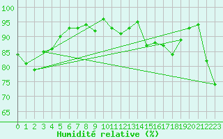 Courbe de l'humidit relative pour St Athan Royal Air Force Base