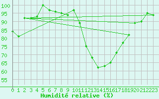 Courbe de l'humidit relative pour Isle-sur-la-Sorgue (84)