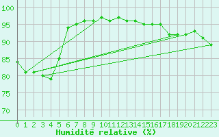 Courbe de l'humidit relative pour Trappes (78)
