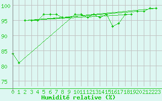Courbe de l'humidit relative pour Cherbourg (50)
