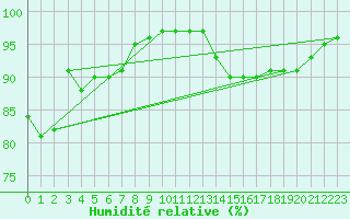 Courbe de l'humidit relative pour Johnstown Castle