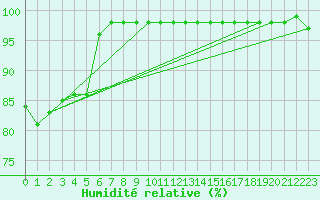 Courbe de l'humidit relative pour Boulogne (62)