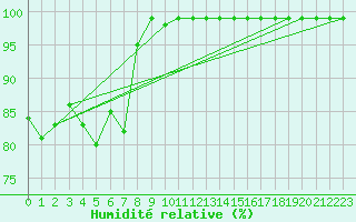 Courbe de l'humidit relative pour Flhli