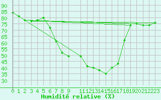 Courbe de l'humidit relative pour Portoroz / Secovlje